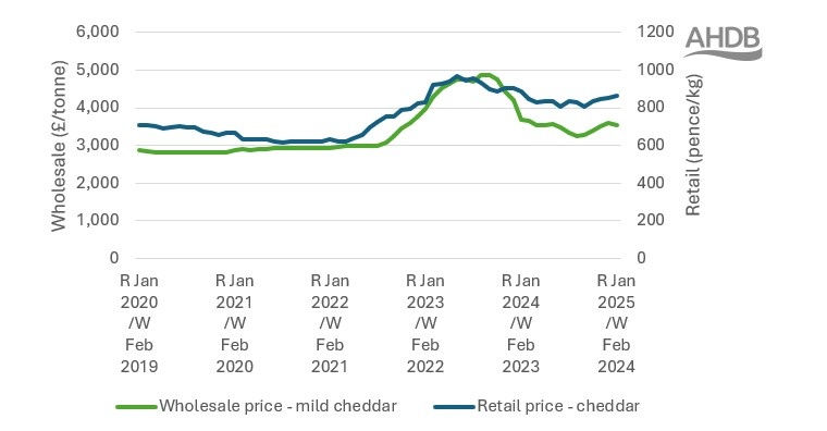 Line chart showing how retail cheddar price correlates with wholesale mild cheddar price